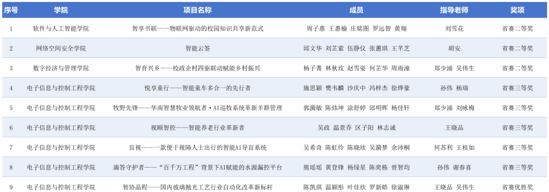 喜讯 | 以赛促学，不负韶华！广软学子在系列学科竞赛中屡创佳绩